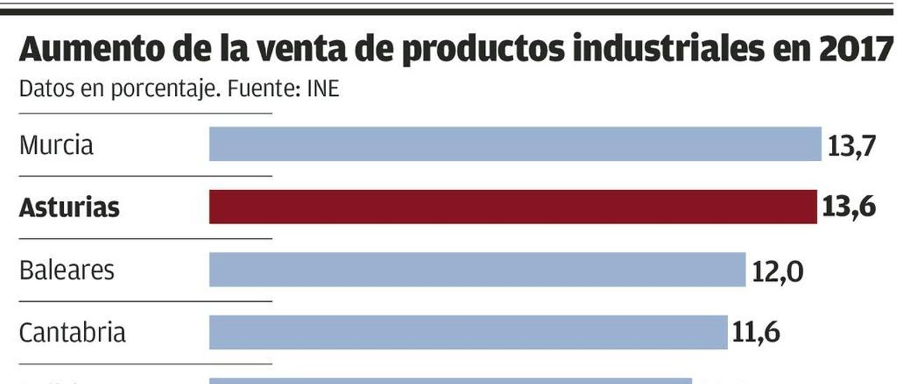 La industria asturiana encabeza en toda España el aumento de ventas