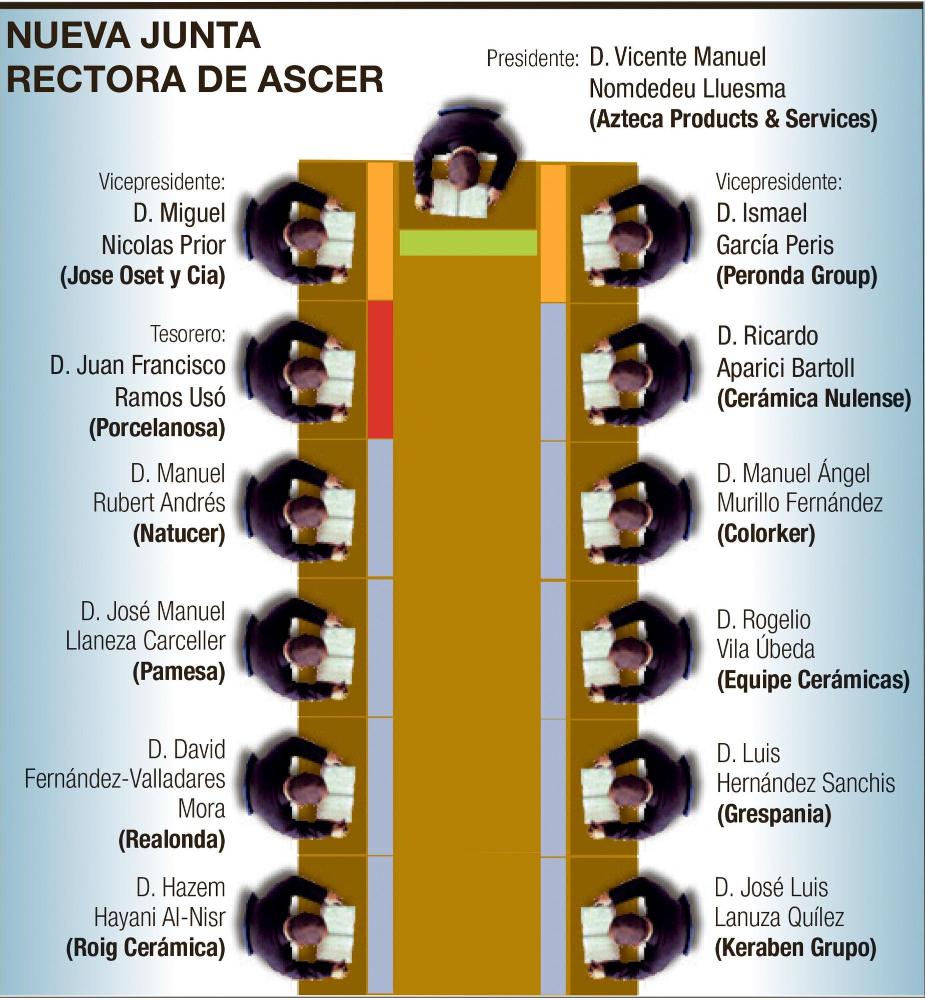 La nueva junta de Ascer