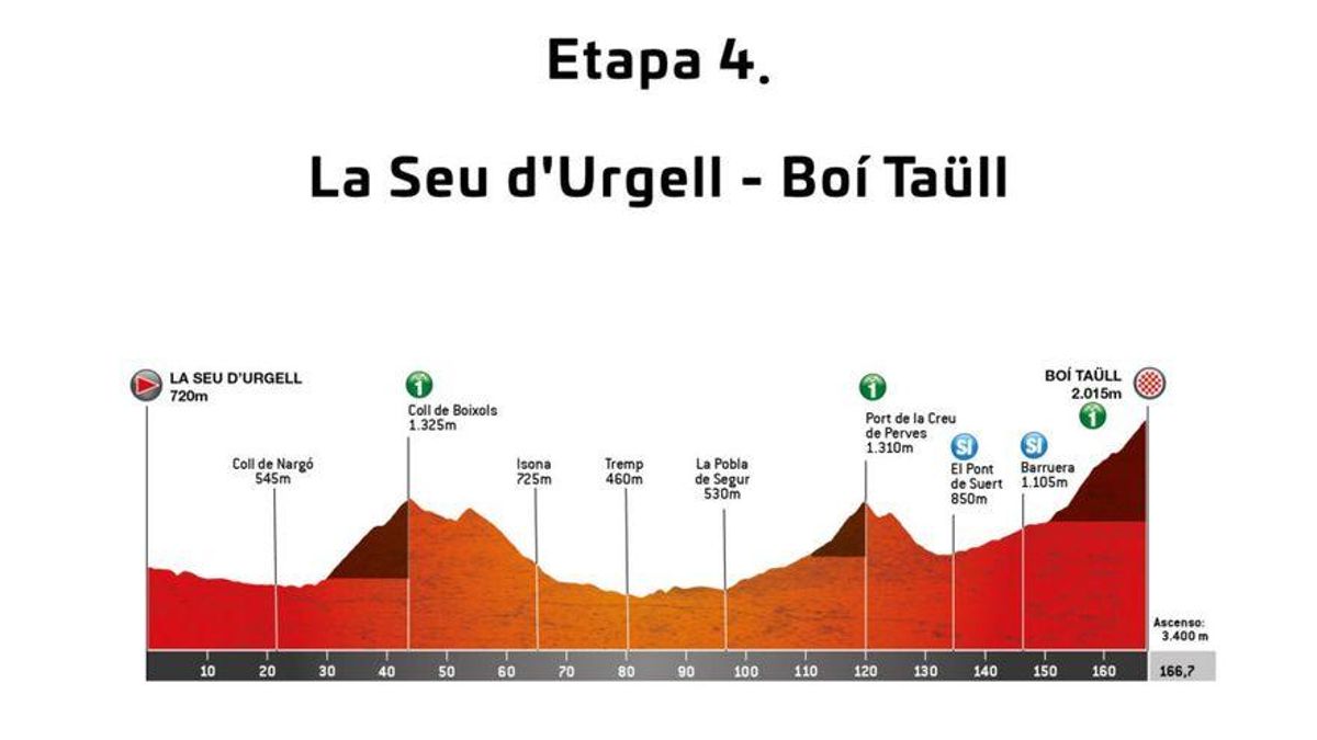 Volta 2022: etapa i recorregut d’avui dijous