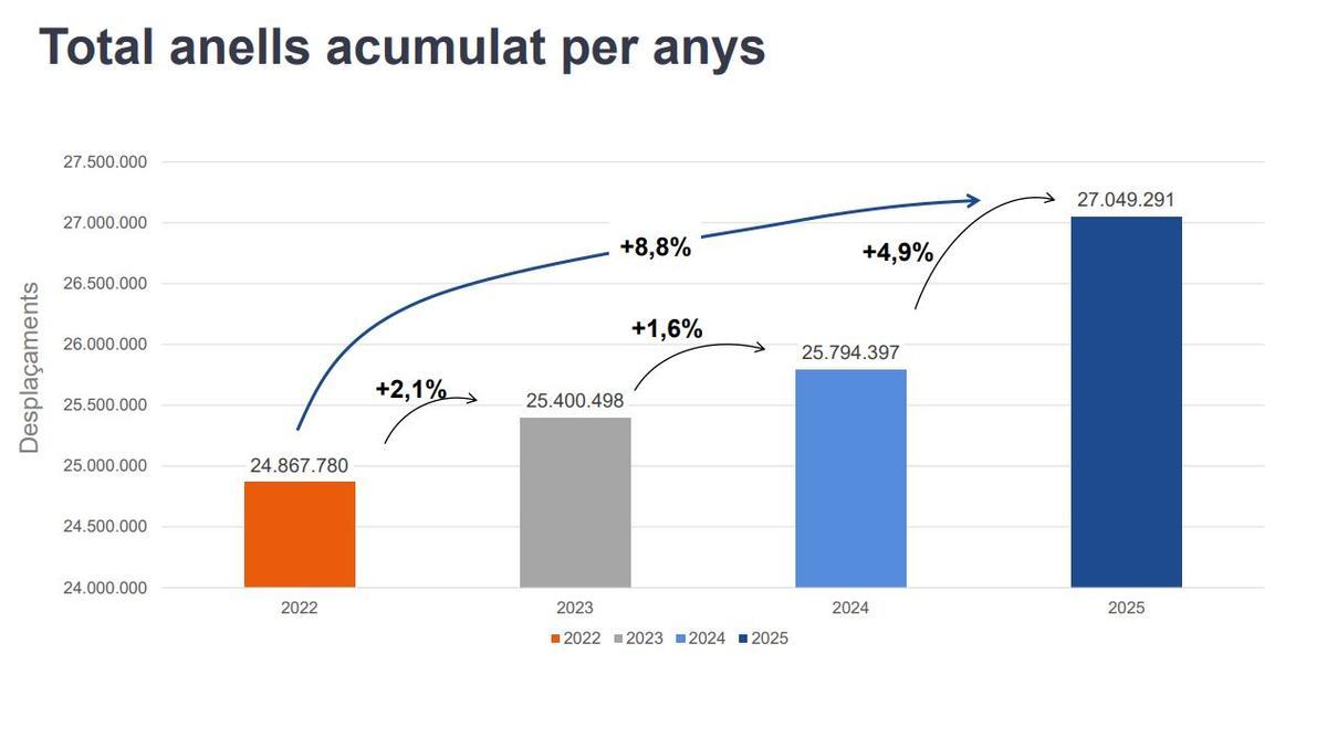Subidas anuales en millones de desplazamientos
