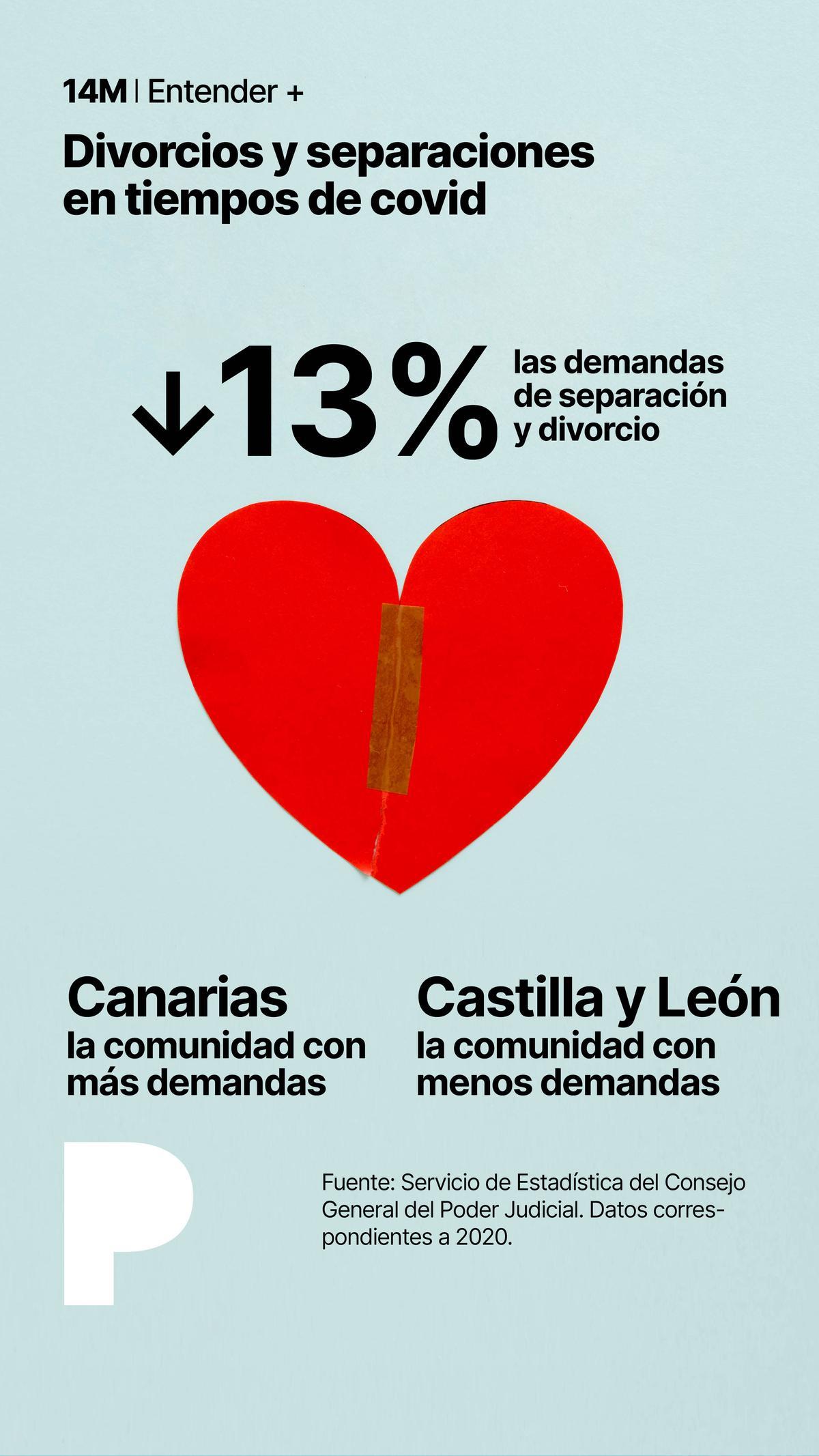 Menos divorcios y separaciones en tiempos de covid. La Pandemia nos ha traído menos demandas de separación y menos divorcios. Siempre que esto signifique mejor entendimiento y compresión es un dato con el que nos casamos.