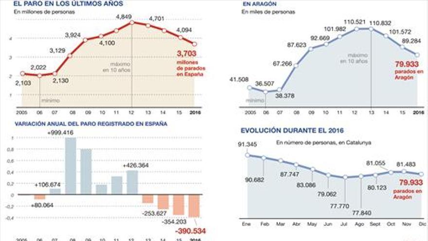 La cifra de paro cerró el 2016 con un descenso récord