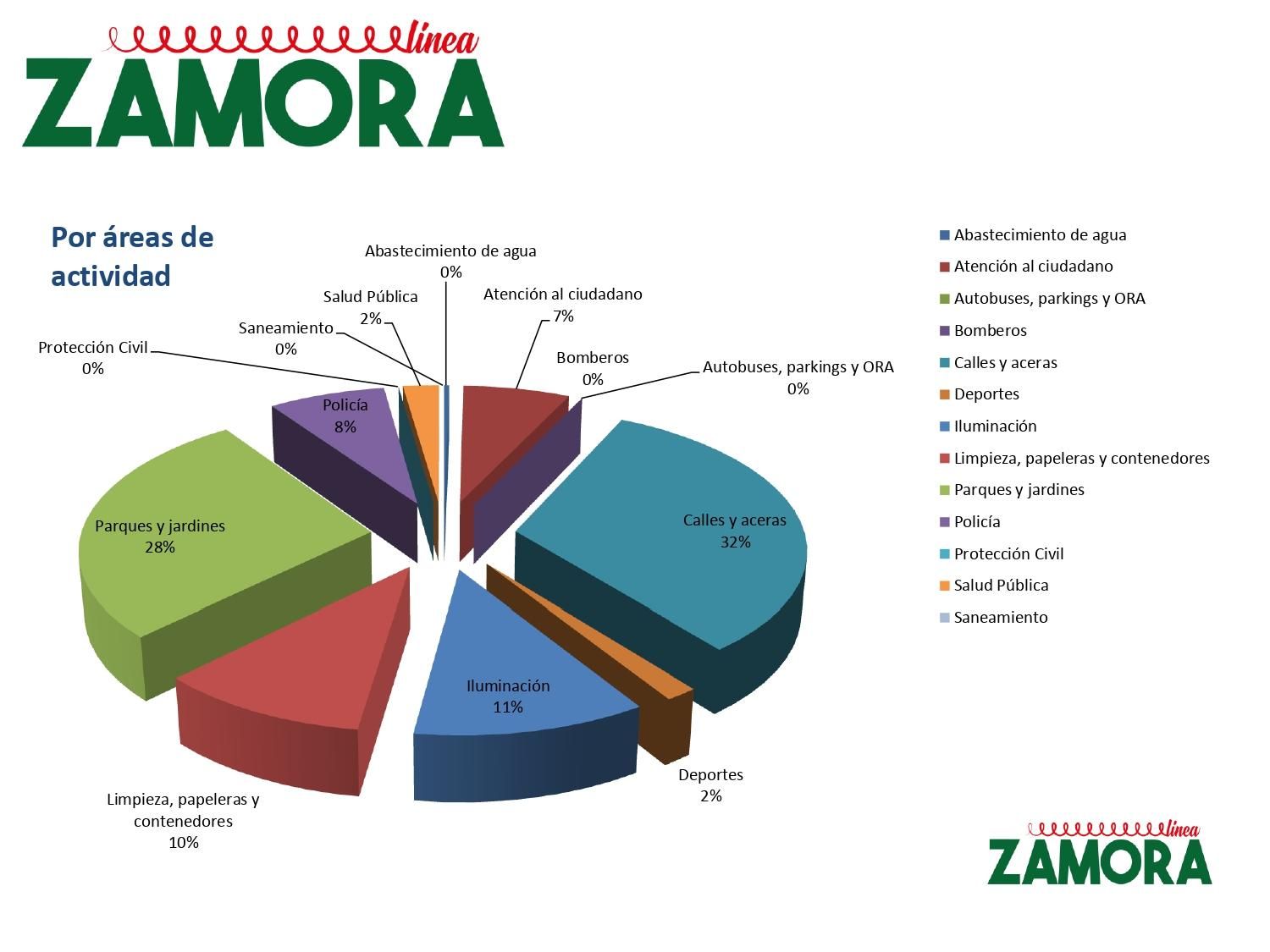 Gráfico por áreas de actividad más denunciadas