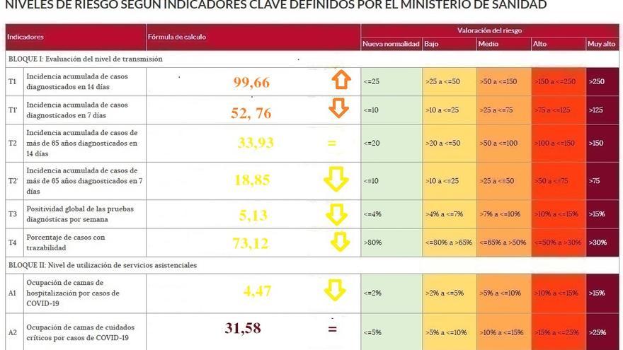 Semáforo COVID con los indicadores de riesgo en Zamora