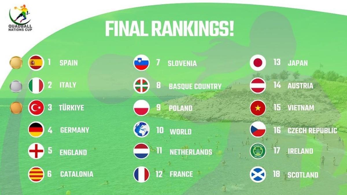 Así quedó el ranking final de la Quadball Nations Cup