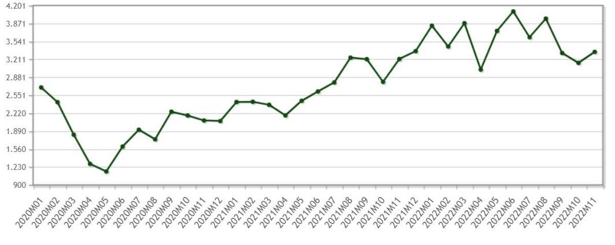 Compraventa de viviendas en Málaga desde 2020 hasta noviembre de 2022
