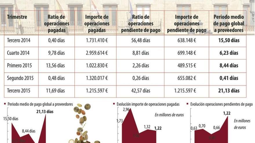 El periodo medio de pago a proveedores municipales pasa de menos de un día a 21