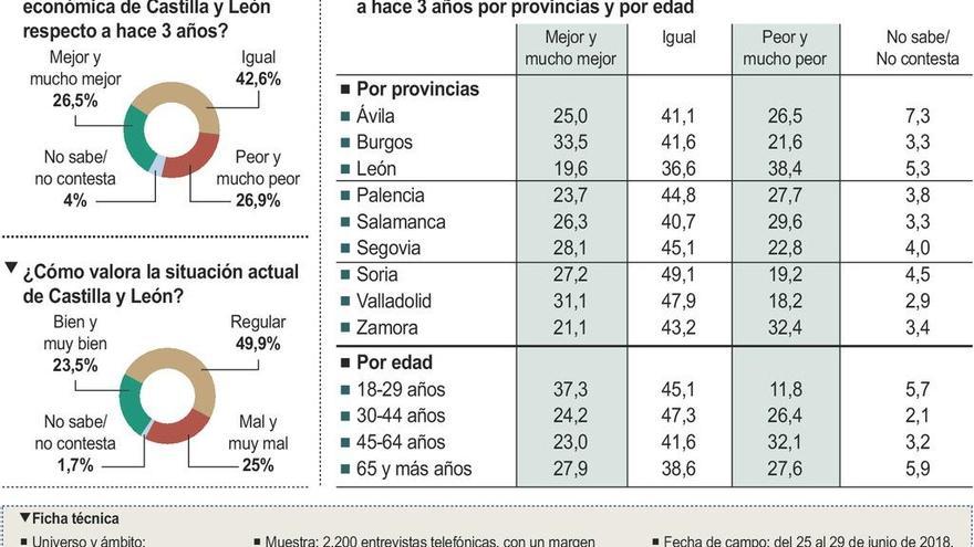 Los zamoranos, los más pesimistas de la región sobre el futuro de su provincia