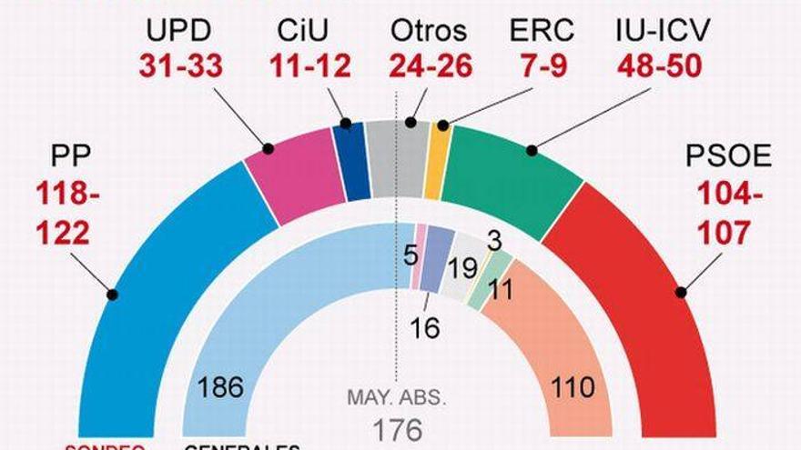 La crisis y la corrupción acentúan el hundimiento del bipartidismo