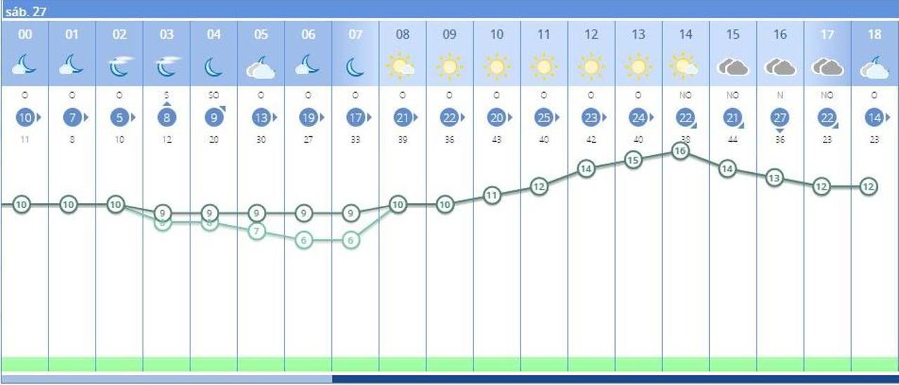 El tiempo en València ciudad el sábado 27 de noviembre, según la Aemet.