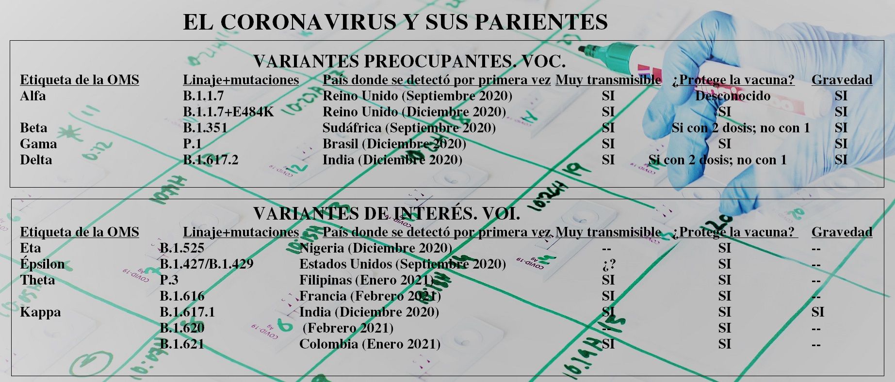 Variantes de la cepa del coronavirus