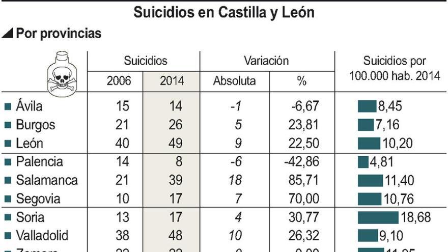 El número de suicidios en Zamora se estanca frente a la tendencia al alza en Castilla y León