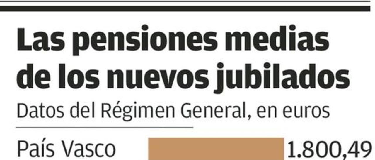 Los nuevos jubilados asturianos siguen entre los que más cobran