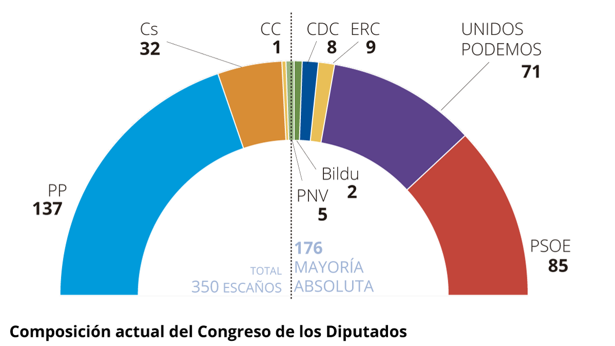 composicion congreso diputados