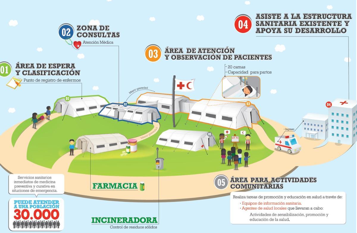 Infografía de la Clínica de Emergencia de Cruz Roja Española que se instalará en La Guaira