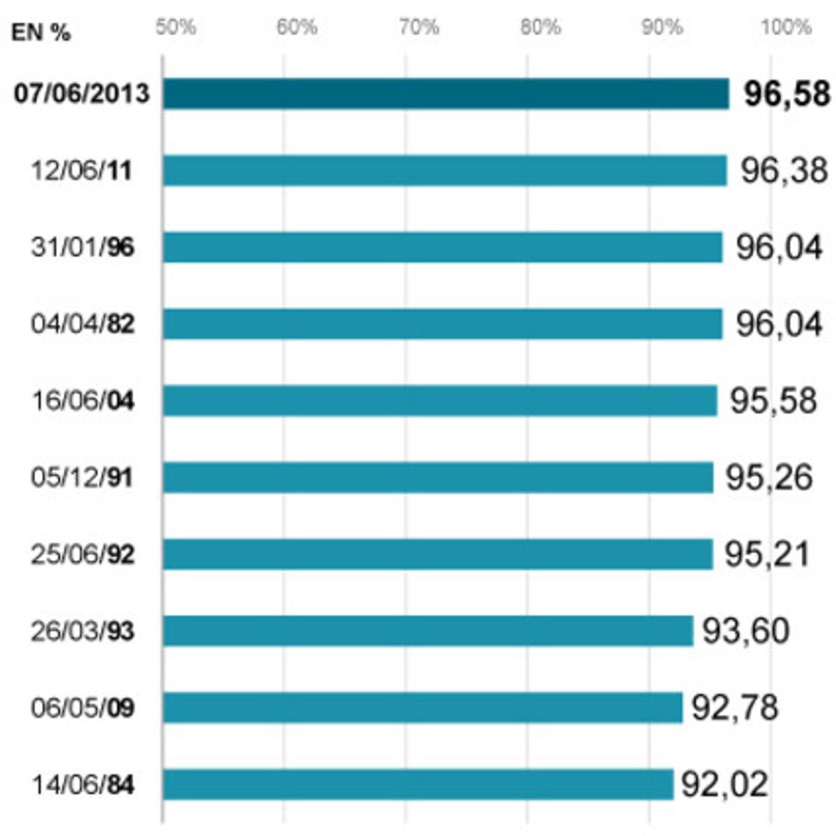 Estat de les reserves totals als embassaments de les conques internes de Catalunya. Màxims dels últims 35 anys. Estat de les reserves totals als embassaments de les conques internes de Catalunya. Màxims dels últims 35 anys.