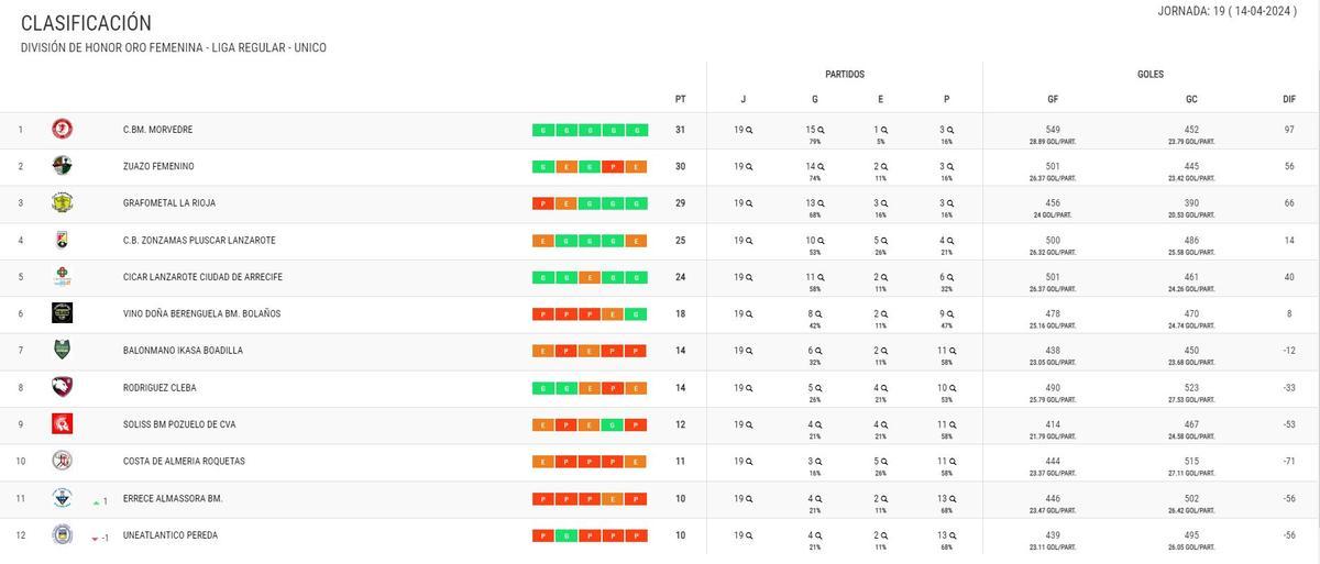 CLASIFICACIÓN DE LA DIVISIÓN DE HONOR ORO FEMENINA - LIGA REGULAR - GRUPO ÚNICO.