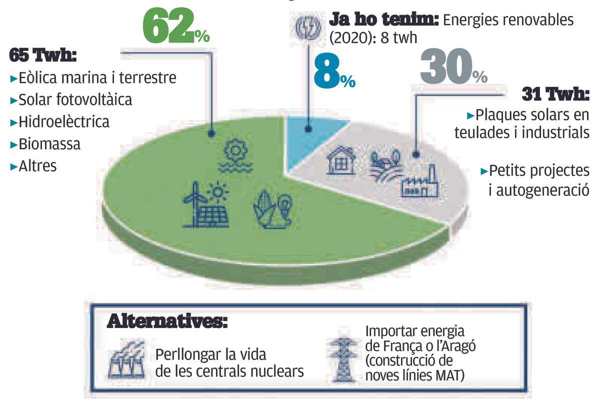 Producció energètica any 2050: 100% renovable - 104 Twh