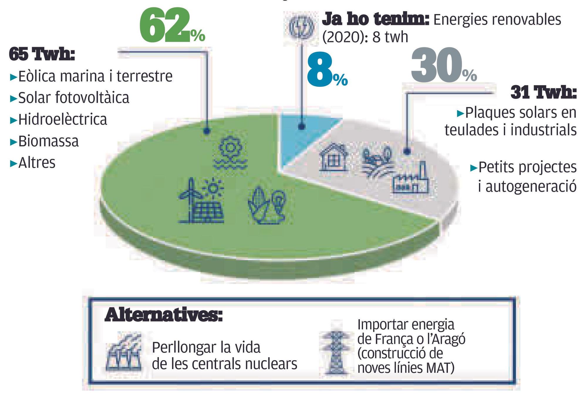 Producció energètica any 2050: 100% renovable - 104 Twh