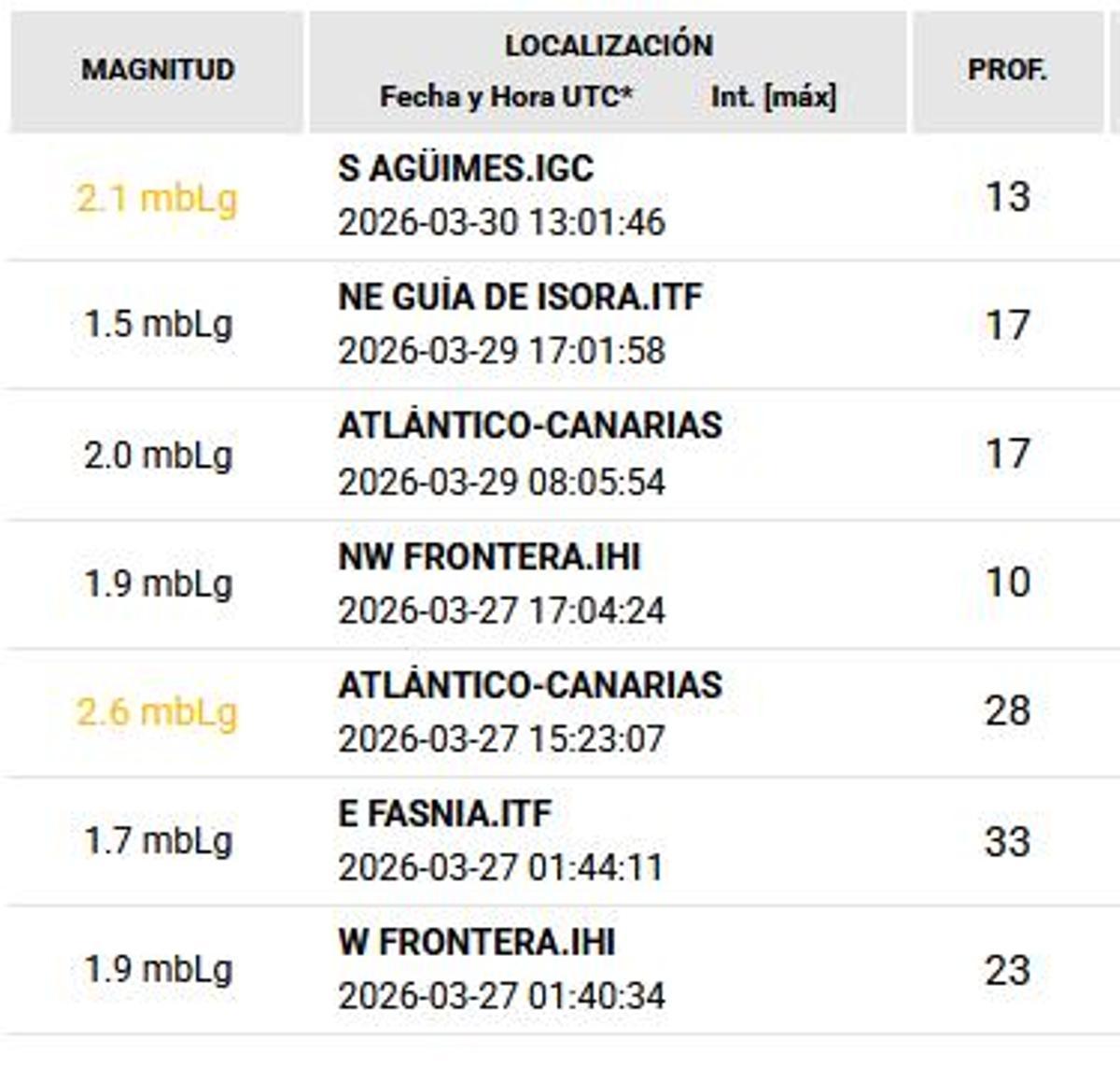Últimos terremotos en el archipiélago.