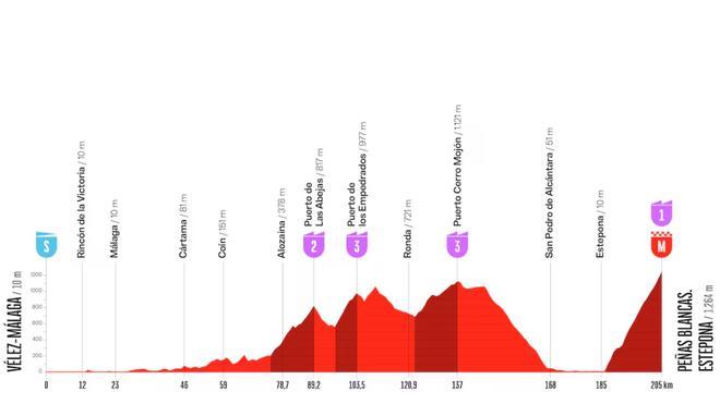Etapa 19 de la Vuelta a España 2026: perfil, recorrido, horario y dónde ver el final en Peñas Blancas gratis por TV y en directo