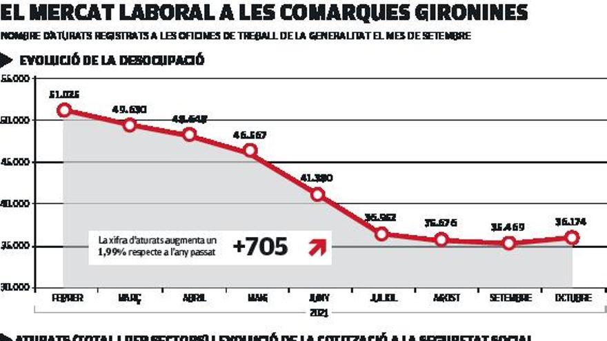 L’atur torna a pujar a les comarques gironines després de set mesos