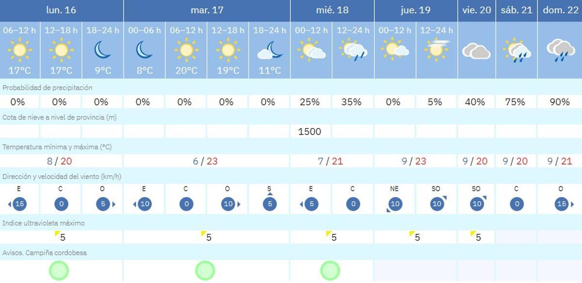 El tiempo en Córdoba