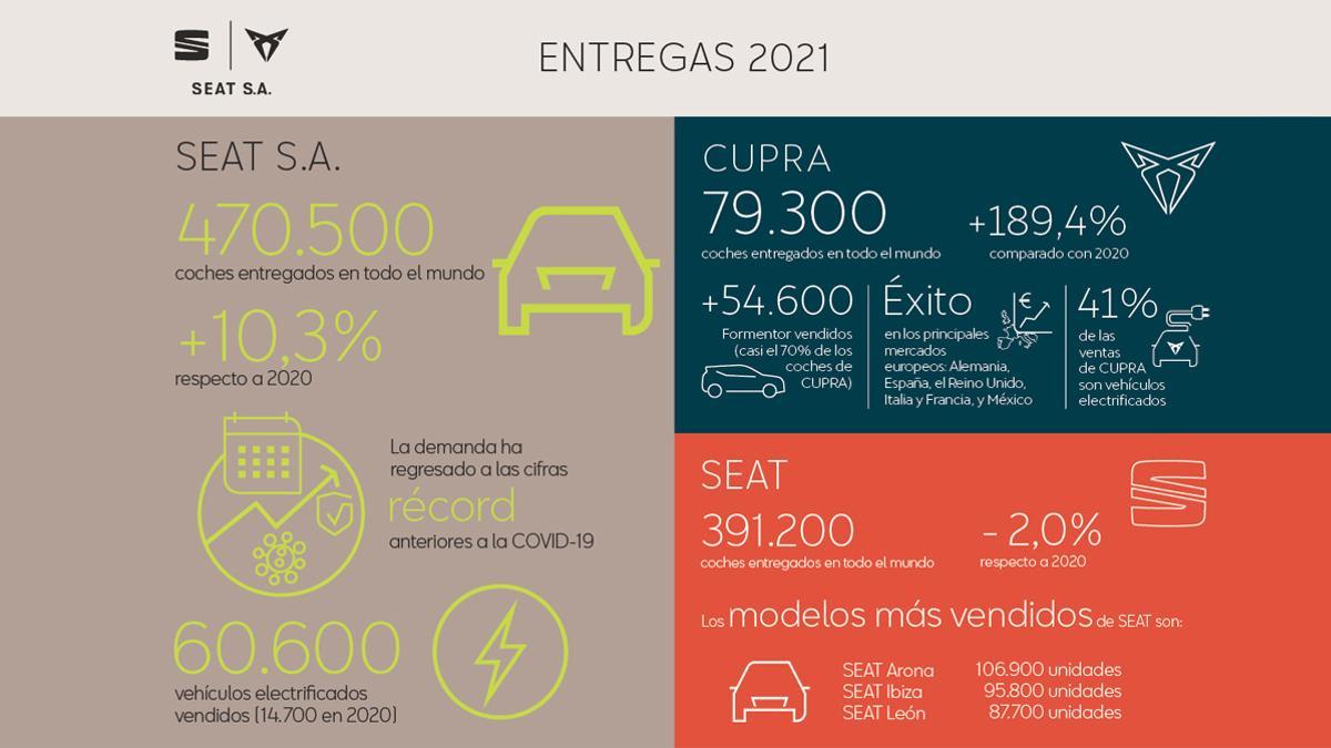 Resultados de Seat y Cupra.