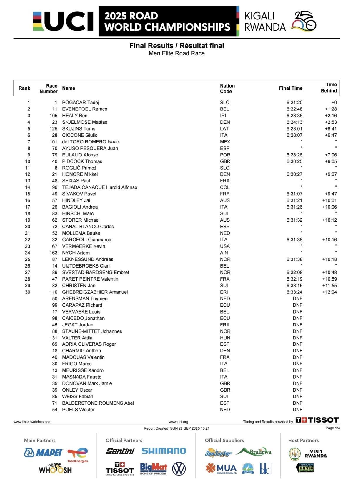 La clasificación final.