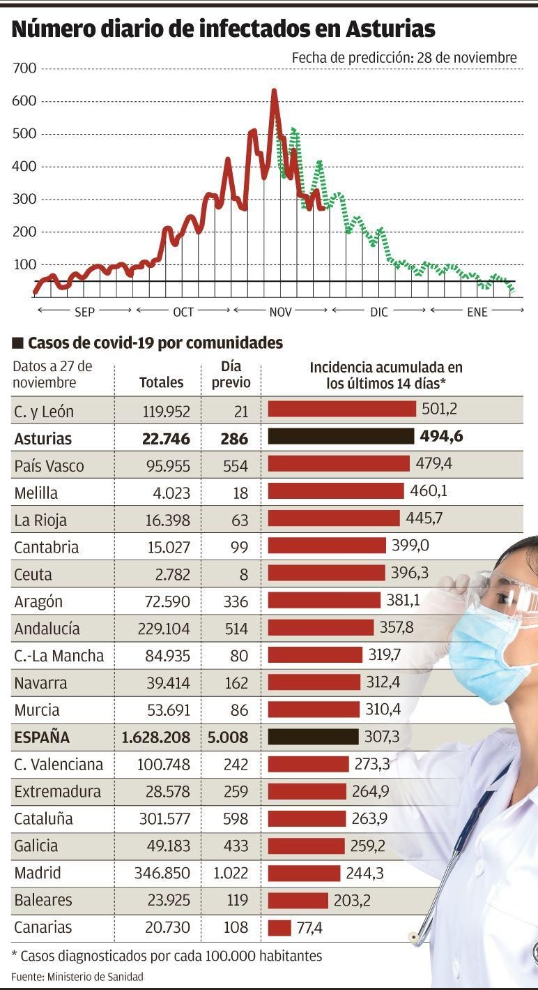 Casos Covid y previsión
