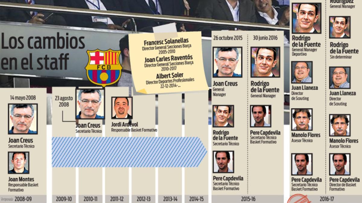 El organigrama de la sección en los últimos años ha sufrido diversas modificaciones