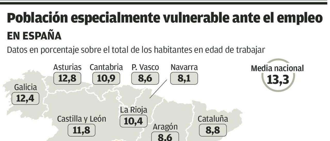 Asturias es la región con más titulados que no llegan a fin de mes con sus sueldos