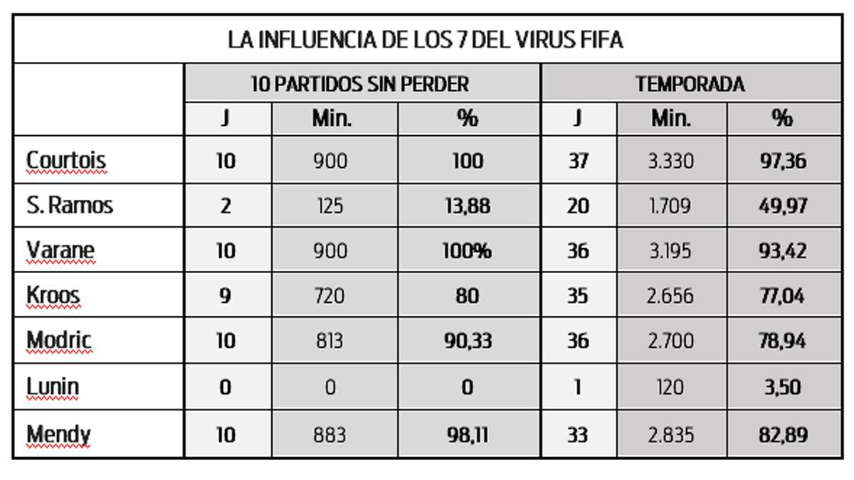 La influencia de los siete madridistas expuestos al 'Virus FIFA'