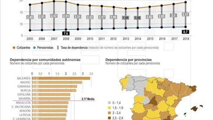 Castellón tiene dos cotizantes a la Seguridad Social por pensionista