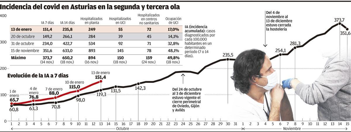 Incidencia del covid en Asturias en la segunda y tercera ola