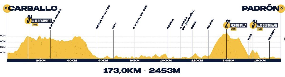 El perfil de la etapa 3 de O Gran Camiño 2026