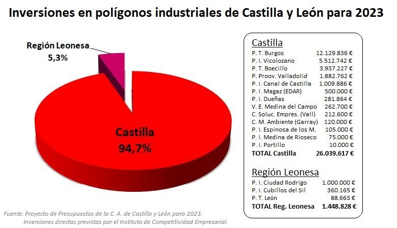 Partidas de los presupuestos para polígonos industriales, ninguno de ellos en Zamora