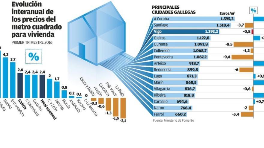 La vivienda en Galicia registra su mayor encarecimiento desde el &#039;pinchazo&#039; del ladrillo