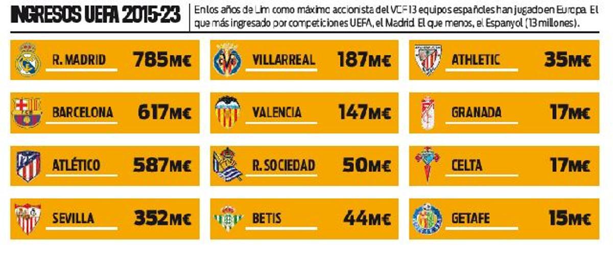 Los ingresos de los equipos españoles por Europa en 2015-2023