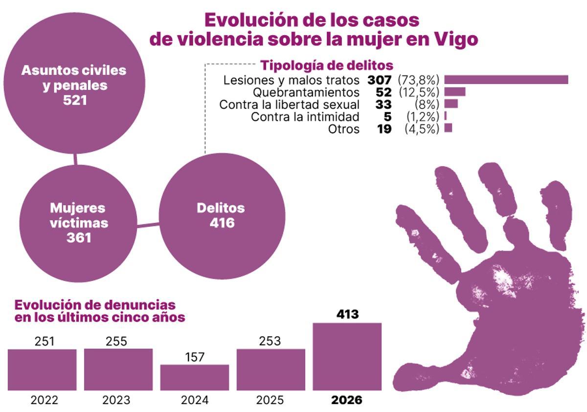 Evolución de los casos de violencia sobre la mujer en Vigo