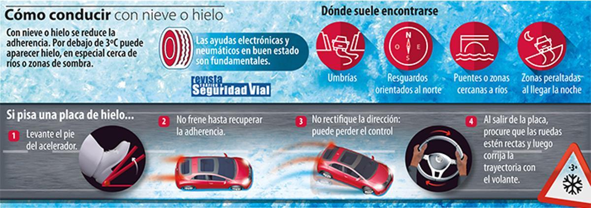 Gráfico de la revista Tráfico y Seguridad Vial sobre conducción sobre hielo. // Revista tráfico y seguridad vial