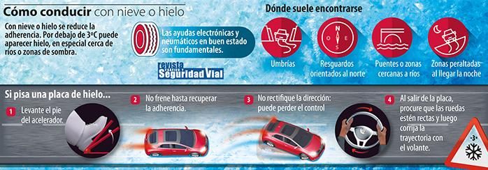 Gráfico de la revista Tráfico y Seguridad Vial sobre conducción sobre hielo. // Revista tráfico y seguridad vial