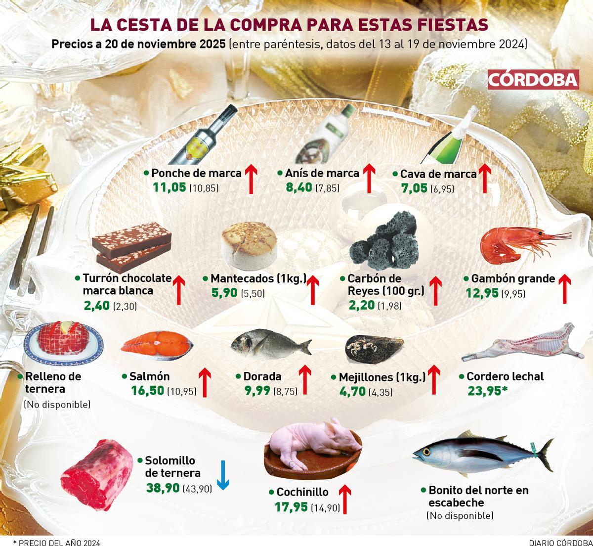 Precios de la cesta de Navidad.
