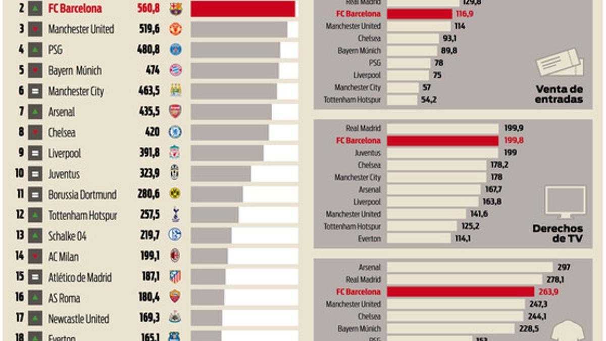 Los equipos europeos más ricos