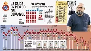 De la Champions al sufrimiento por la salvación: la caída del Espanyol, en datos