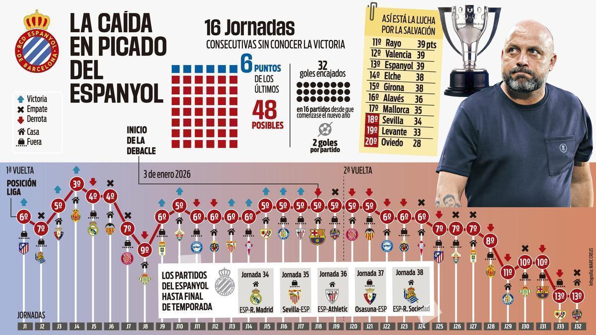 De la Champions al sufrimiento por la salvación: la caída del Espanyol, en datos