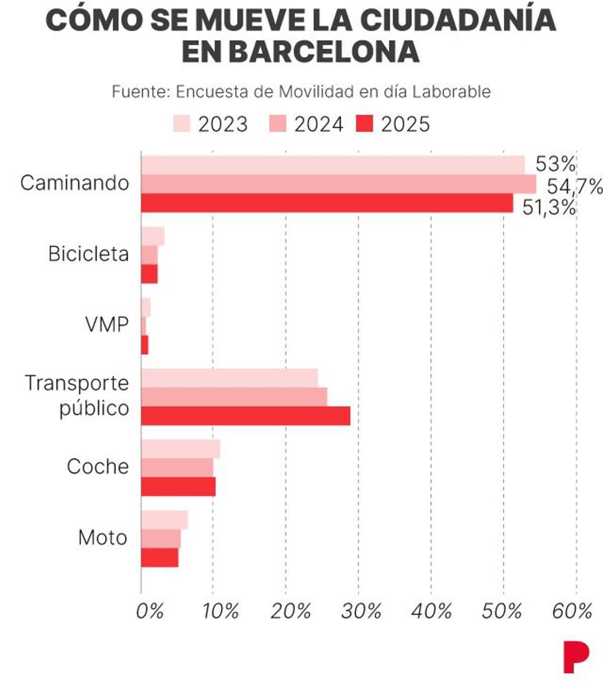 como se mueve la ciudadania en bcn