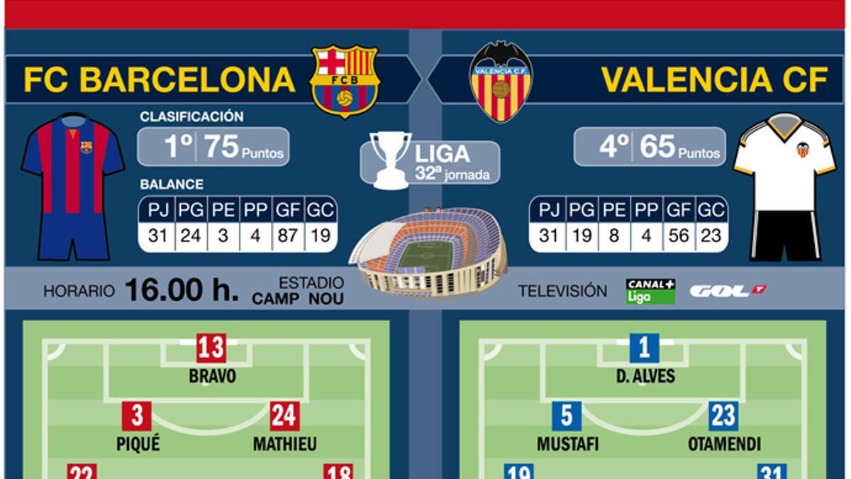 Las posibles alineaciones de FC Barcelona y Valencia