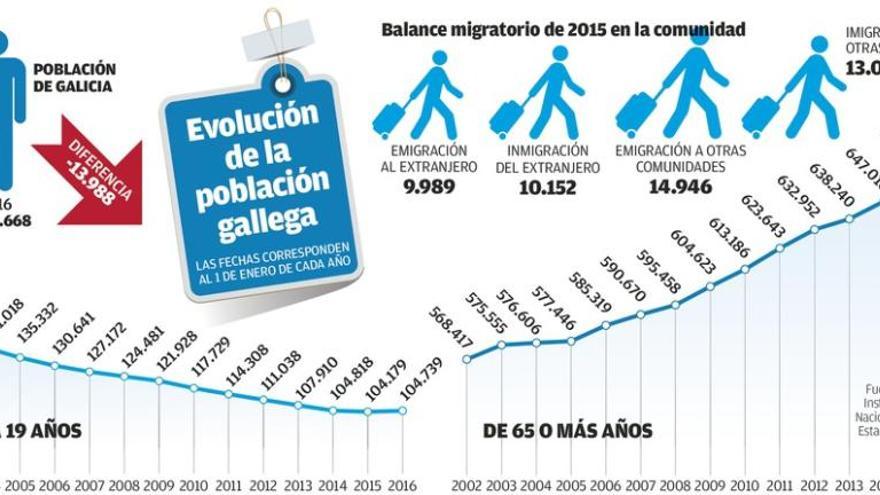 Galicia pierde el 30% de adolescentes en 15 años mientras suben un 16% los jubilados