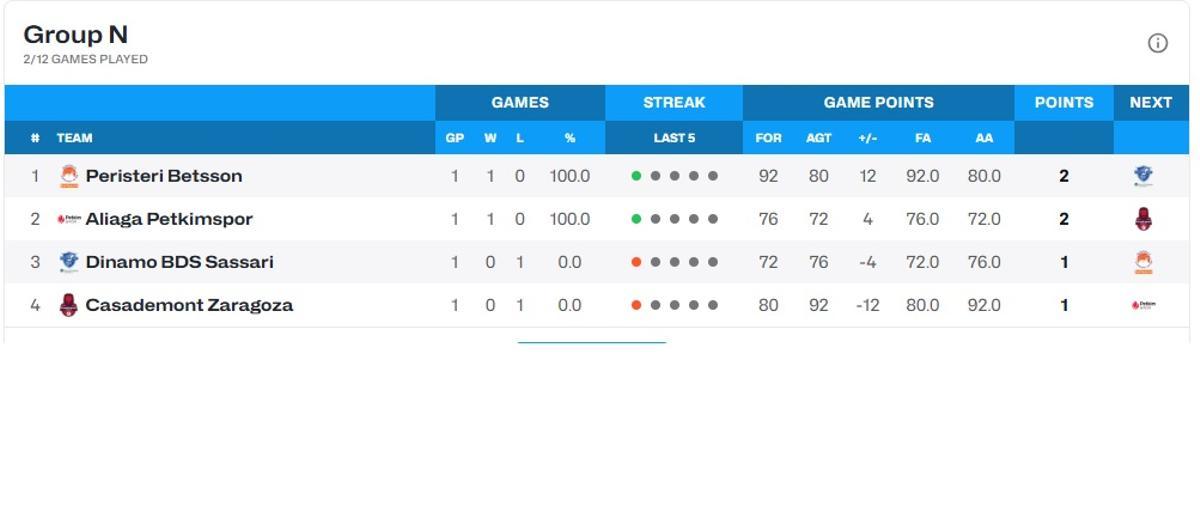 La clasificación del grupo N